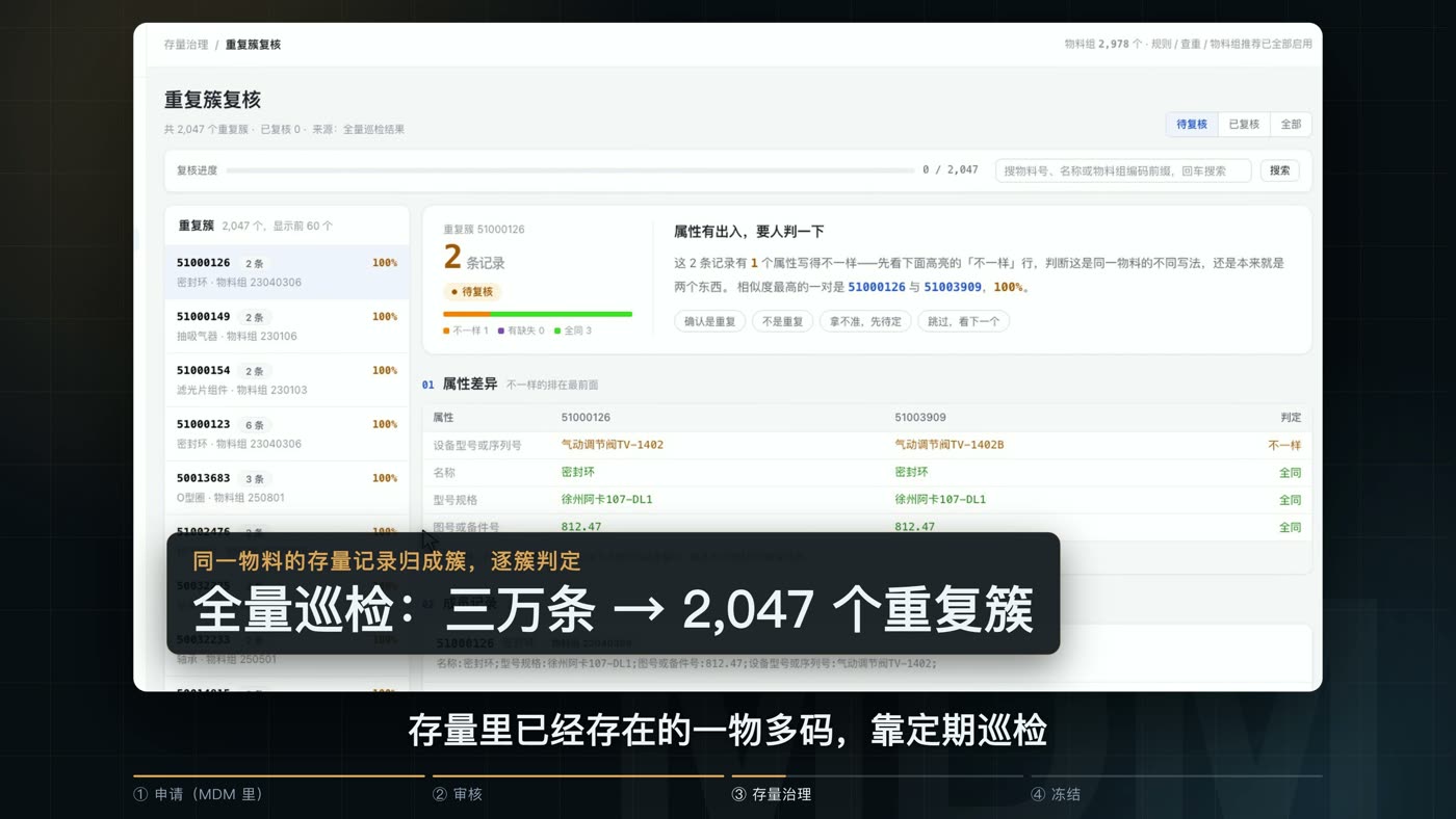 重复簇复核：两条记录并排逐属性对照，可判定重复 / 不重复 / 待定
